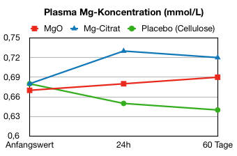 Magnesiumoxid Magnesiumcitrat Plasmakonzentration