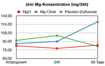 Magnesiumoxid Mg-Citrat Urin 60 Tage